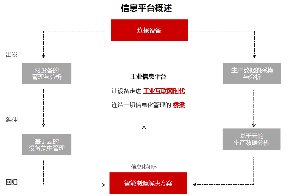 工业信息云平台概述